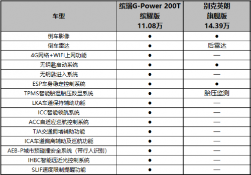 配置对决:缤瑞智能,英朗基础