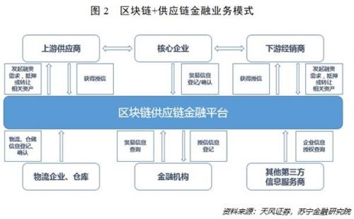 "双链"合璧!国家定调的区块链,将如何重塑供应链金融?