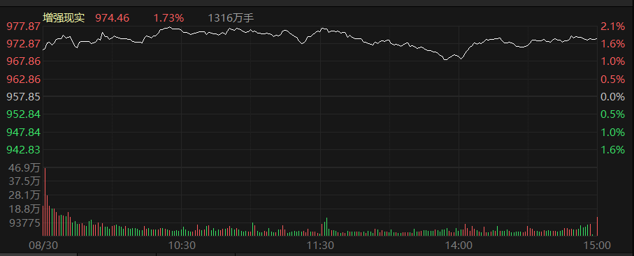 58万亿元!光伏成今日市场主题