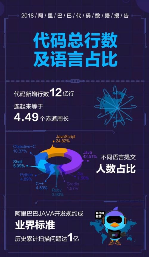 阿里巴巴公布2018年代码报告:新增12亿行代码,可绕地球4.49圈