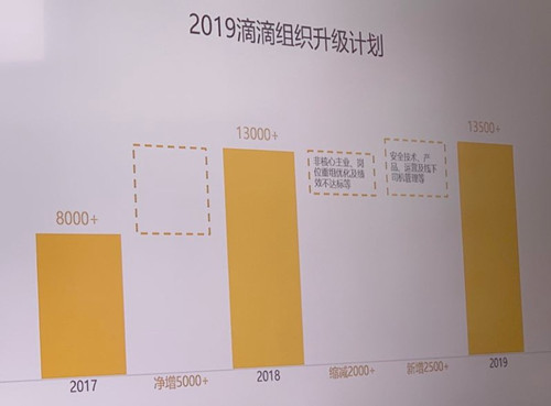 滴滴全员会宣布过冬：将裁员15% 涉及员工