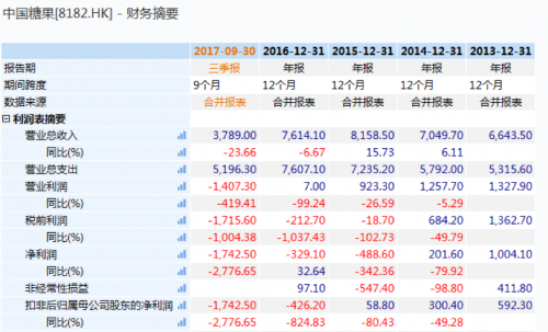 中国糖果：12月31日起上市地位将予以取消 业绩数据仍停留在2017年三季度