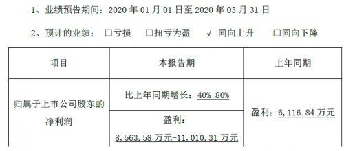 快讯|克明面业：产品供不应求，预计一季度净利同比大增4到8成