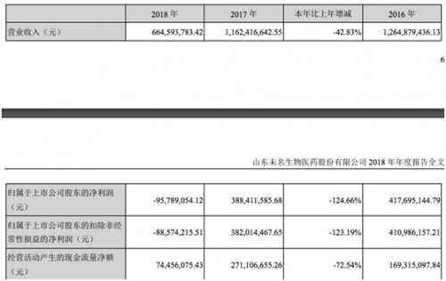 产经报道|内外交困靠投资“发家”的未名医药反被“糊涂账”套牢