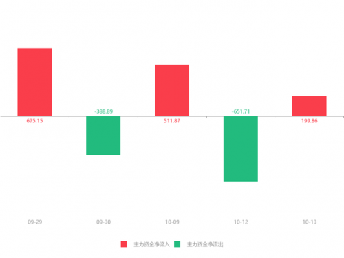 快讯：国药一致急速拉升6.16% 主力资金净流入199.86万元