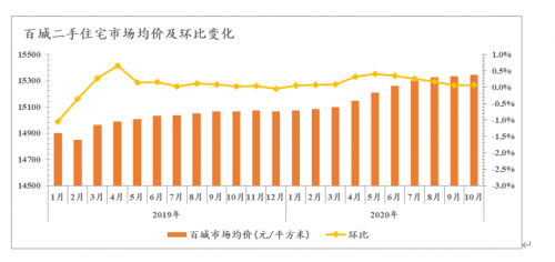 10月份二手住宅市场均价环比上涨城市47个，平均涨幅0.47% 