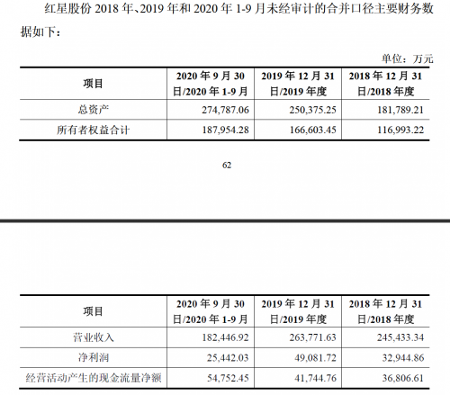 快讯 | 大豪科技拟收购红星股份100%股权，后者今年前三季度营收18.24亿元