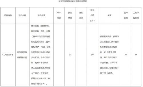 北京下调核酸检测价格 120元/次降为80元/次