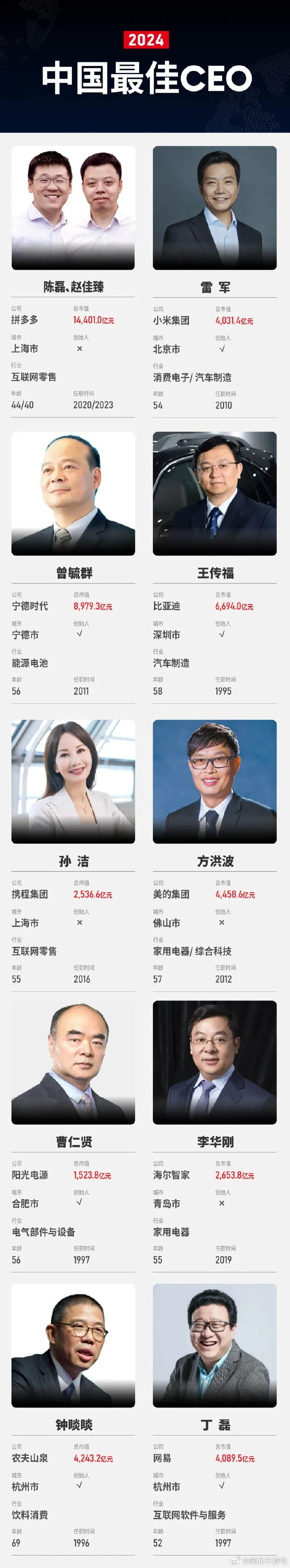 2024福布斯中国最佳CEO榜发布：雷军等人上榜