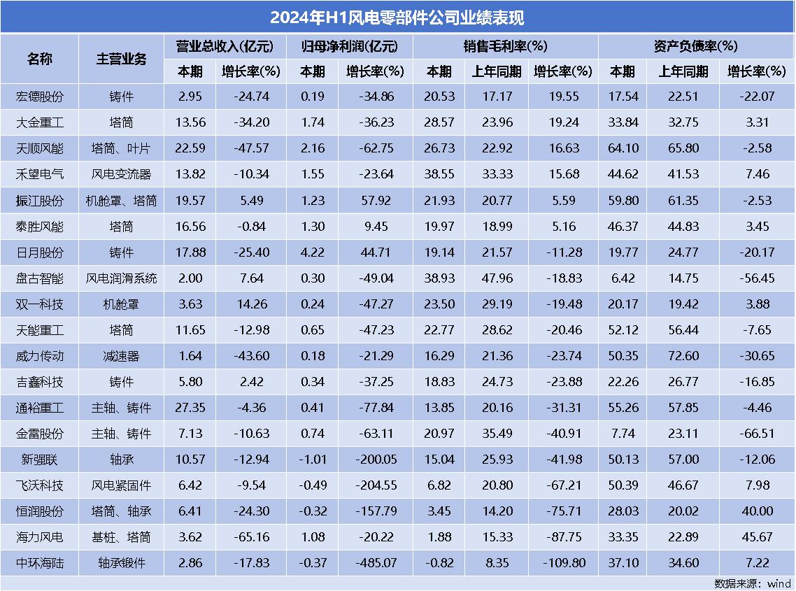 风电设备半年“成绩单”出炉：整机商业绩回暖下半半岛·BOB官方网站年或迎装机高峰(图2)