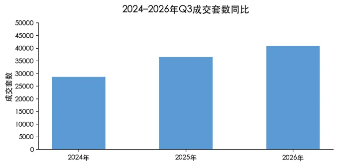 （新闻稿）阿里资产Q3房产报告：单季成交突破40000套创历史新高(2)492